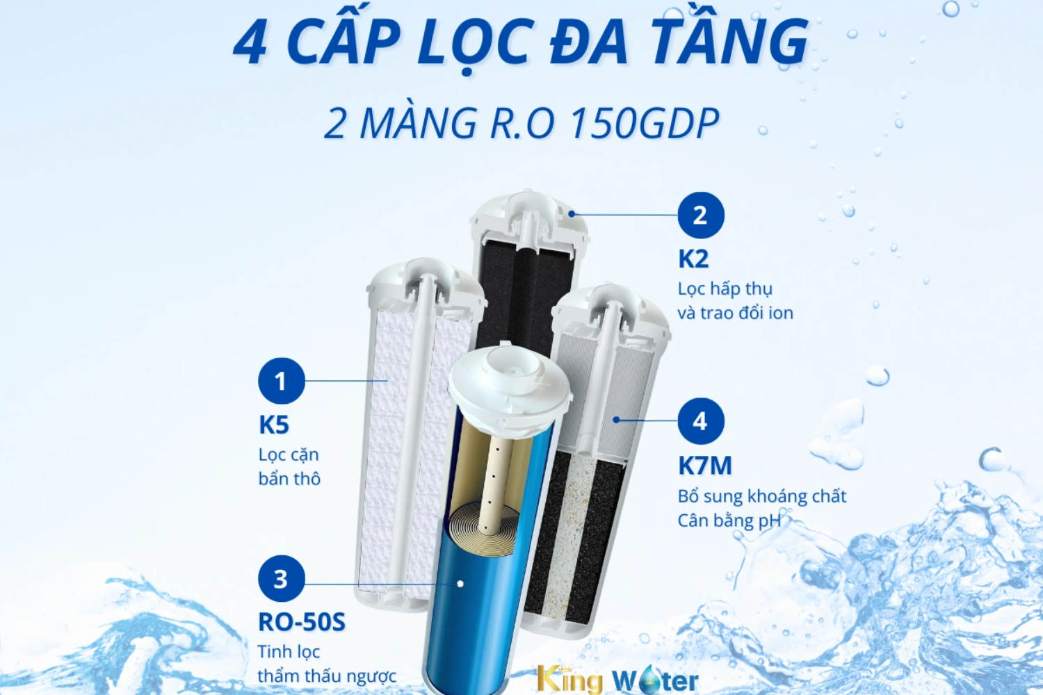 Aquaphor RO-201 trang bị hệ thống lọc đa tầng bao gồm các giai đoạn lọc thô, hấp thụ, lọc tinh và tái khoáng
