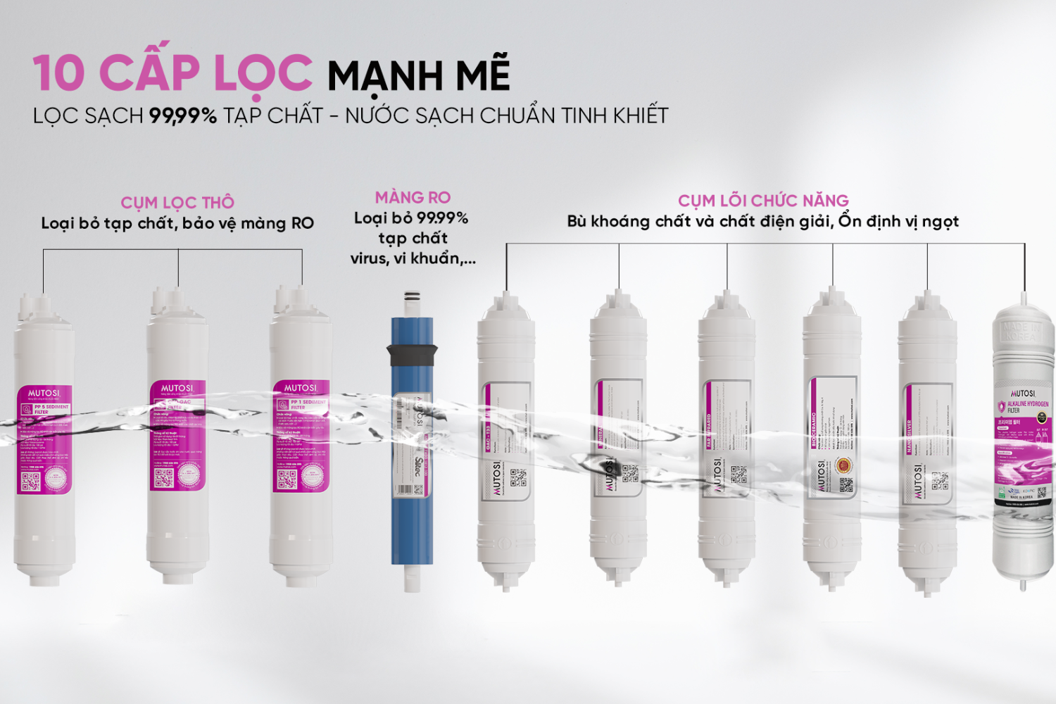 Máy lọc nước Mutosi MP-S1021 được trang bị 10 cấp lọc mạnh mẽ