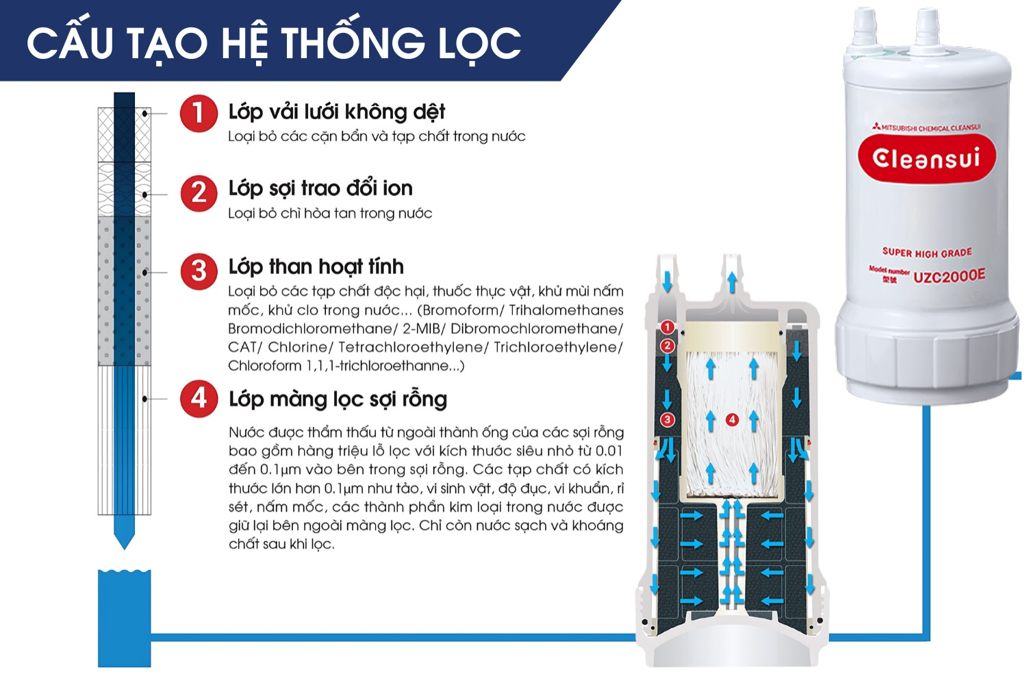 Cleansui EU301 - Công nghệ lọc 4 in 1