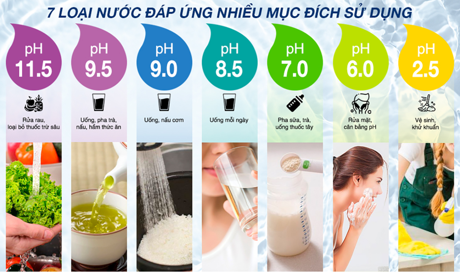 Máy lọc nước ion kiềm tạo ra nhiều loại nước chức năng với độ pH khác nhau