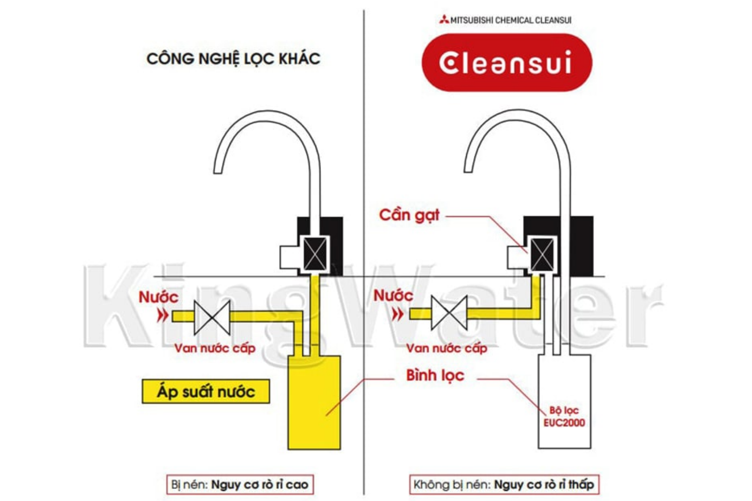 Máy Cleansui EU101 thiết kế không bình chứa giúp nguồn nước sau lọc luôn tươi mới