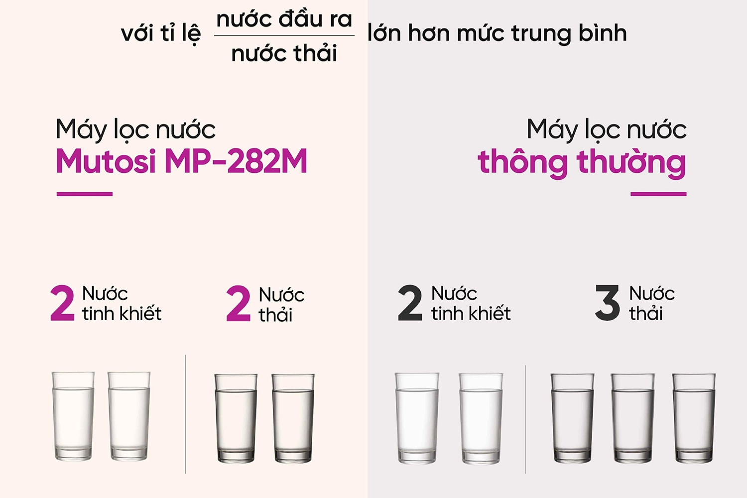 Máy lọc nước RO Mutosi MP-282M được trang bị công suất lọc 10 lít/giờ