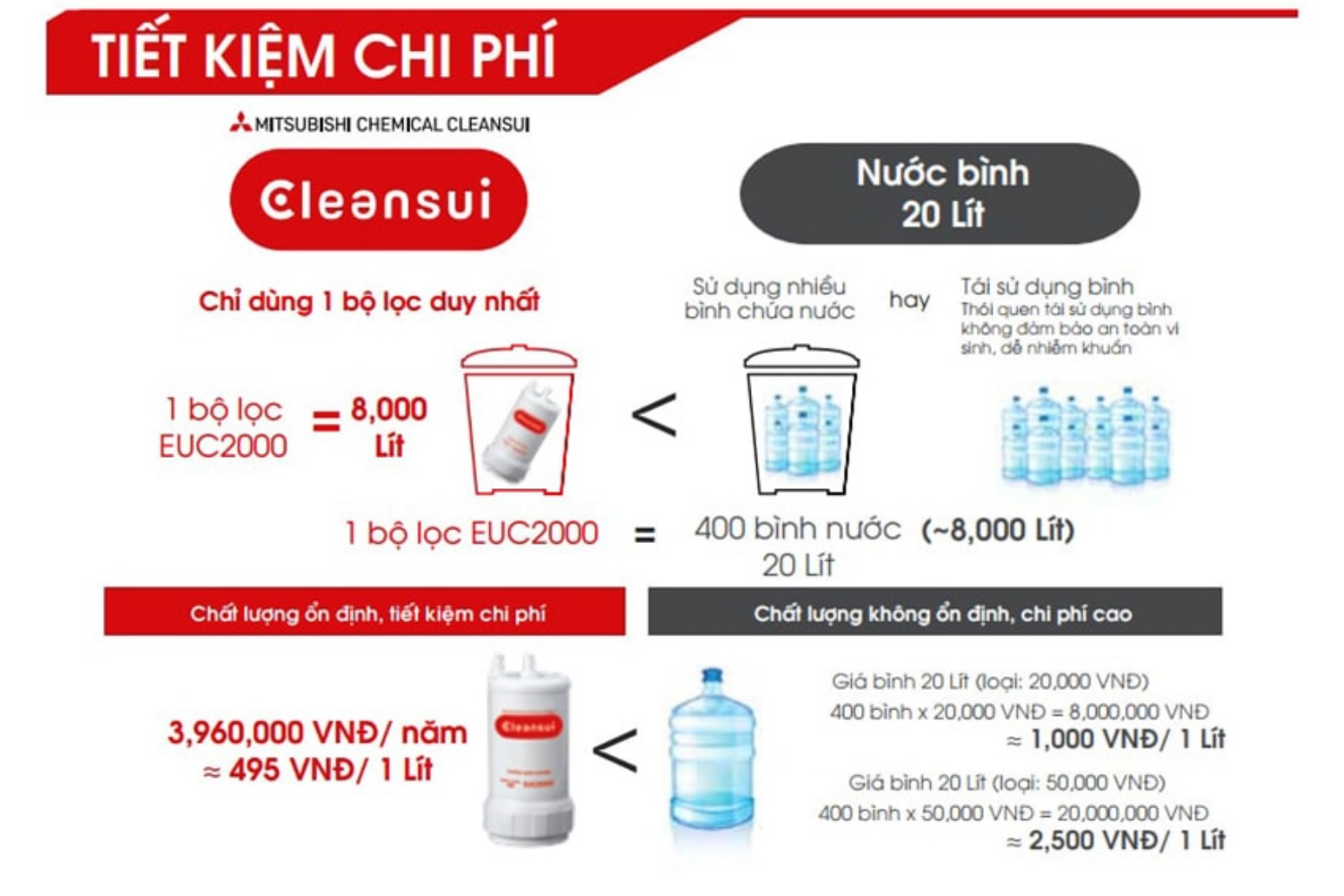 Cleansui ET101 là máy lọc nước tiết kiệm nhất cho gia đình hiện đại