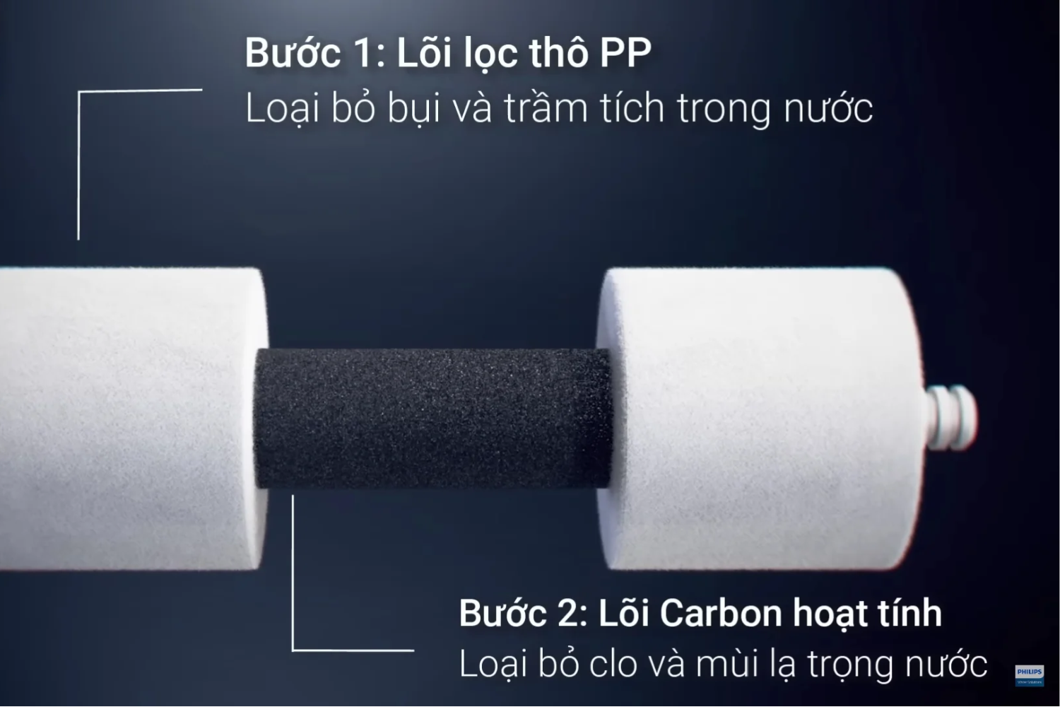Cấp lọc đầu tiên tích hợp đồng thời lõi PP và than hoạt tính Carbon
