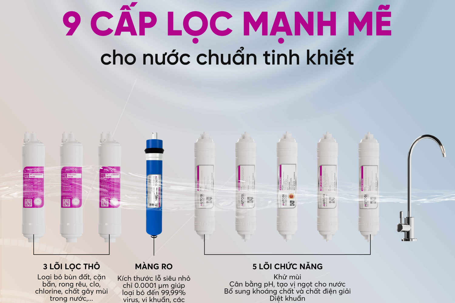 Máy lọc Mutosi MP-192 có hệ thống lọc đa tầng gồm 9 lõi hiệu suất vượt trội