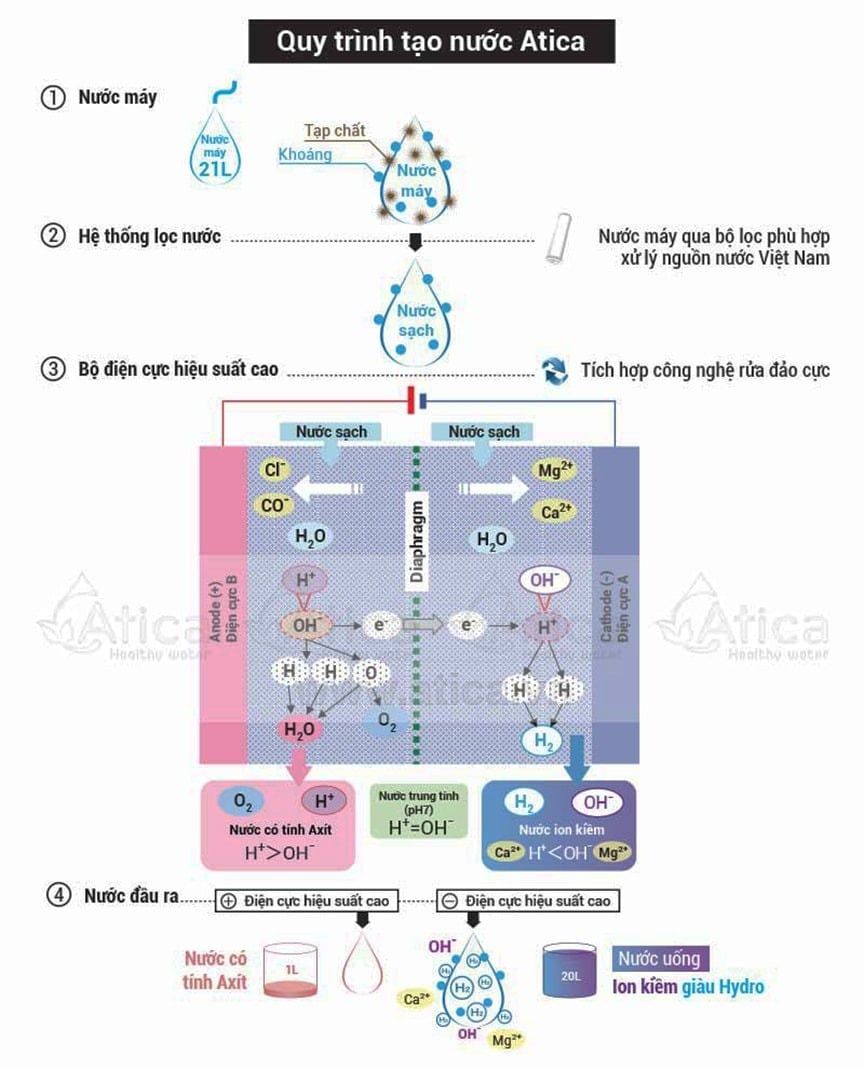 Cơ chế hoat động của máy lọc nước ion kiềm giàu hydro Atica gồm 4 bước