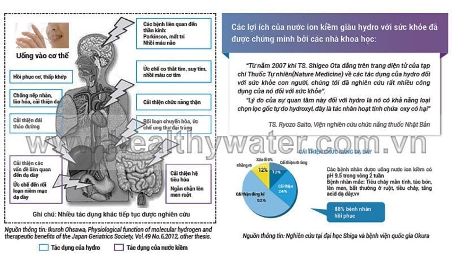 Những lợi ích của nước ion kiềm giàu hydro