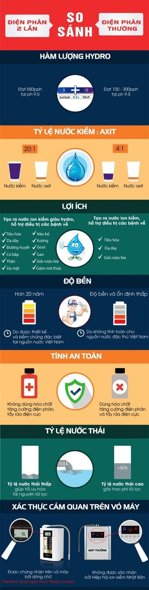 Máy lọc nước Atica MHW-H5(V) sử dụng công nghệ điện phân 2 lần