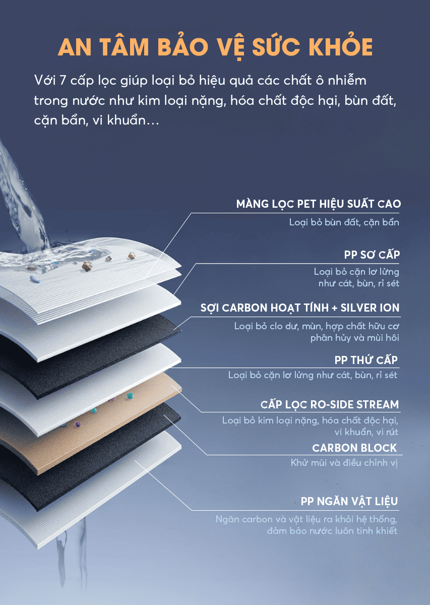 An tâm tuyệt đối với 7 cấp lọc loại bỏ mọi vi khuẩn có hại