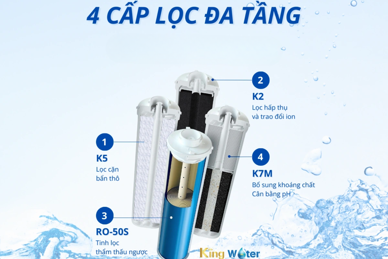 AQUAPHOR RO DWM 101S sở hữu 4 lõi lọc đa năng giúp nước sạch sâu