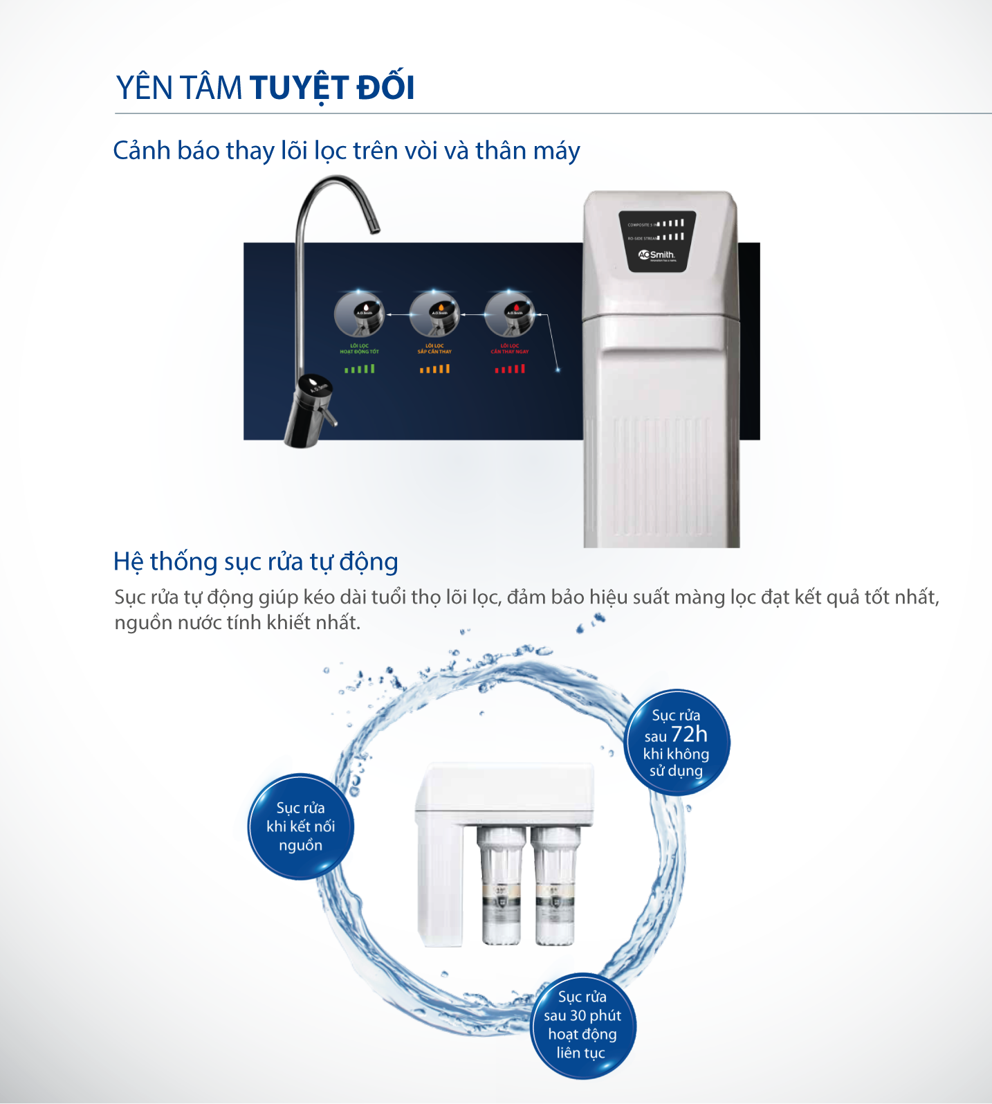 Máy lọc nước AoSmith R400E trang bị cảnh báo thay lõi và hệ thống tự sục rửa tự động