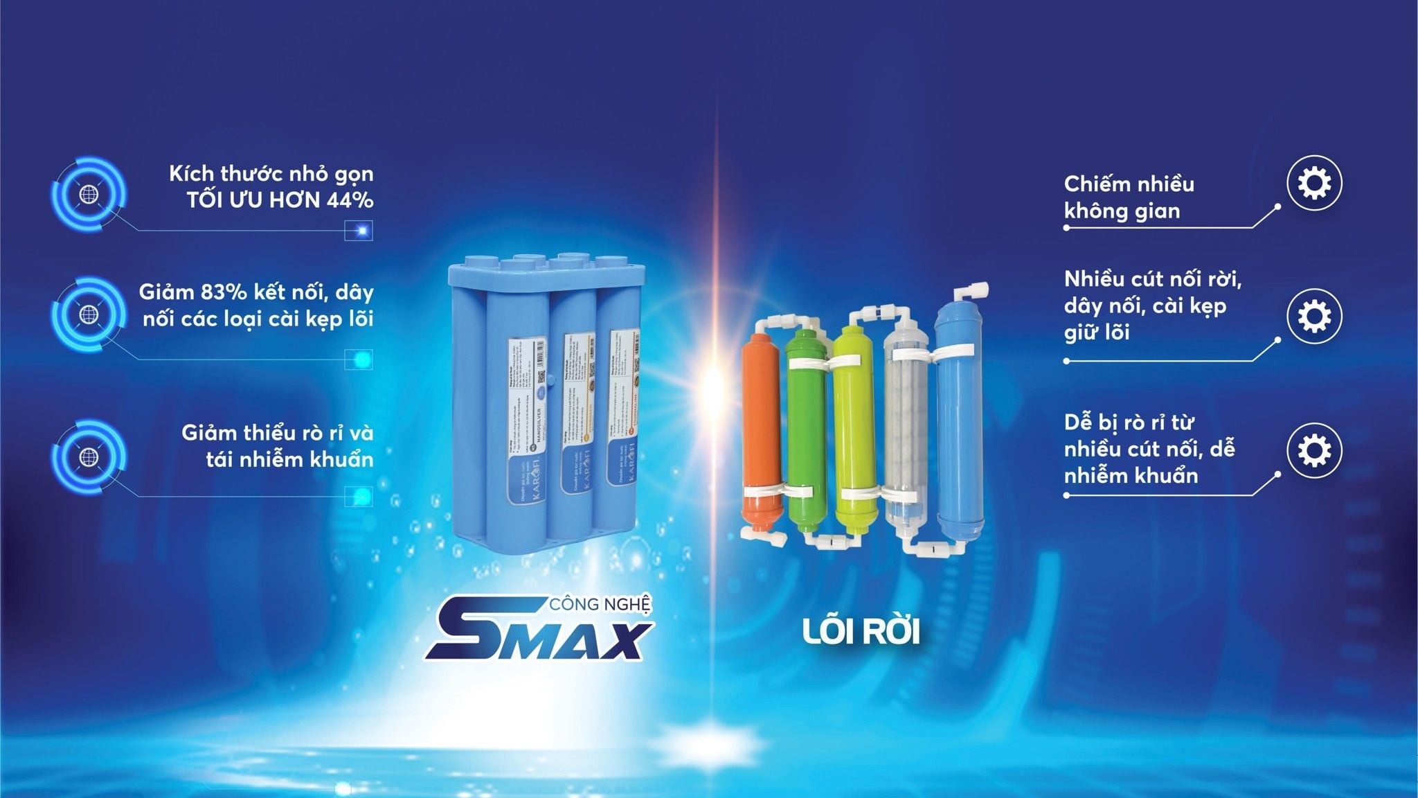 Bộ lõi lọc SMAX 6.1 thiết kế nhỏ gọn kèm cút nối thay nhanh hiệu quả