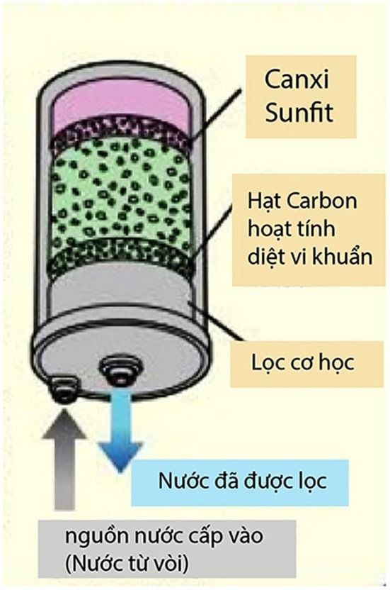 Cấu tạo bộ lọc trong của máy lọc nước điện giải Kangen SD501 Platinum