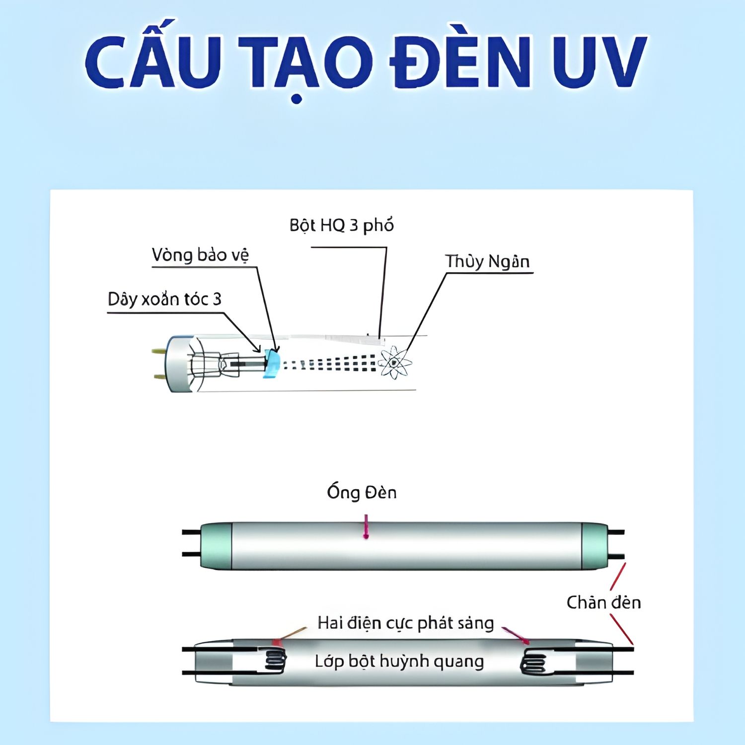 Đèn UV Karofi được thiết kế dựa trên cấu trúc tương tự bóng đèn huỳnh quang