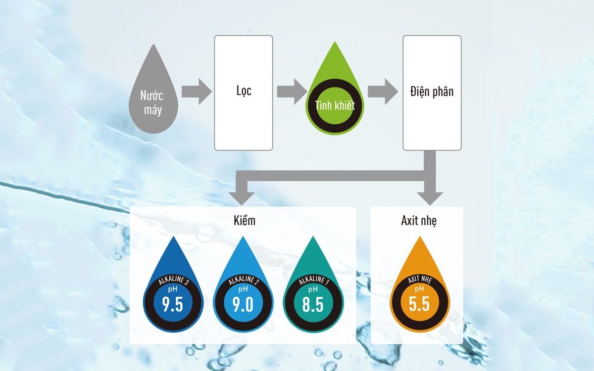 Quy trình tạo ra nước ion kiềm của Panasonic TK-AB50
