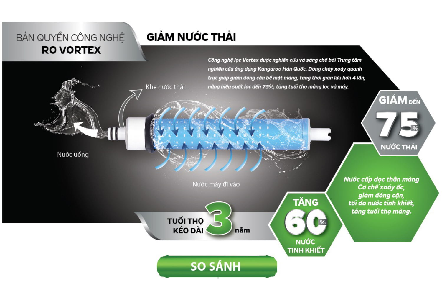Màng lọc RO Vortex giảm lượng nước thải tới 75%