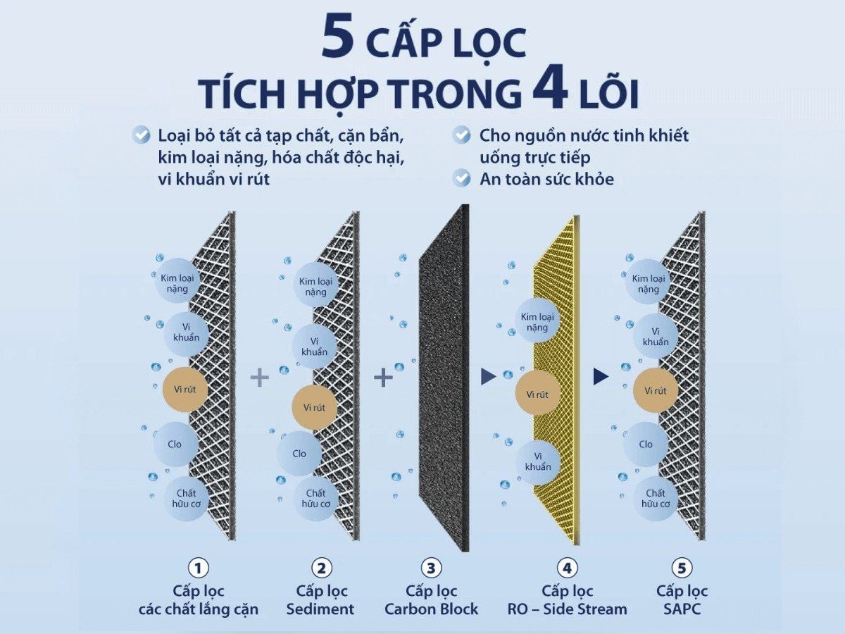 Hệ lọc đa tầng mạnh mẽ – Nước sạch tinh khiết đến từng giọt