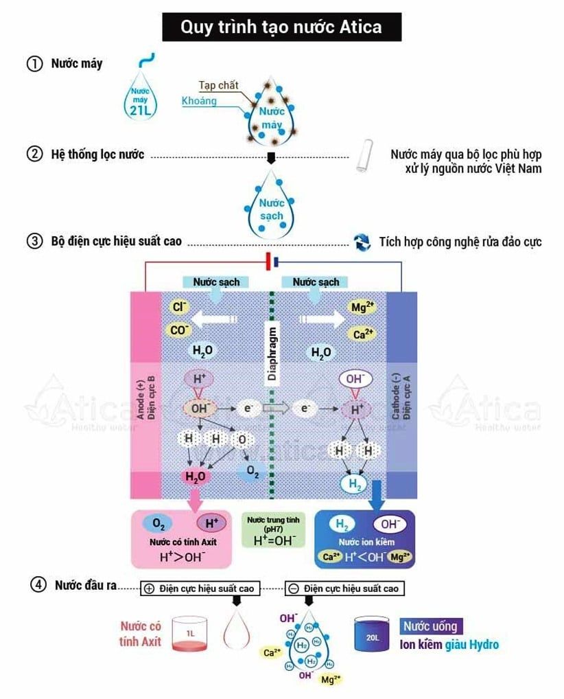 Quy trình tạo nước Atica