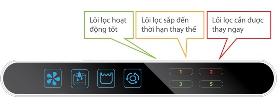 Trang bị màn hình led hiển thị thông số trực quan