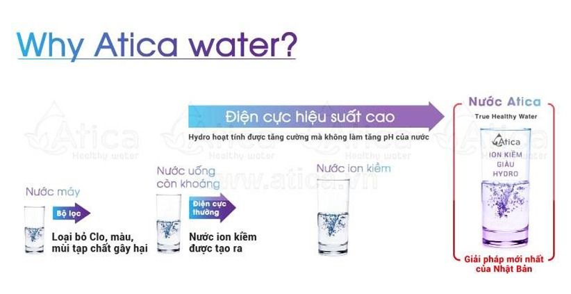 Máy lọc nước ion kiềm giàu hydro Atica GOLD tích hợp 3 nền tảng công nghệ độc quyền (3 in 1)
