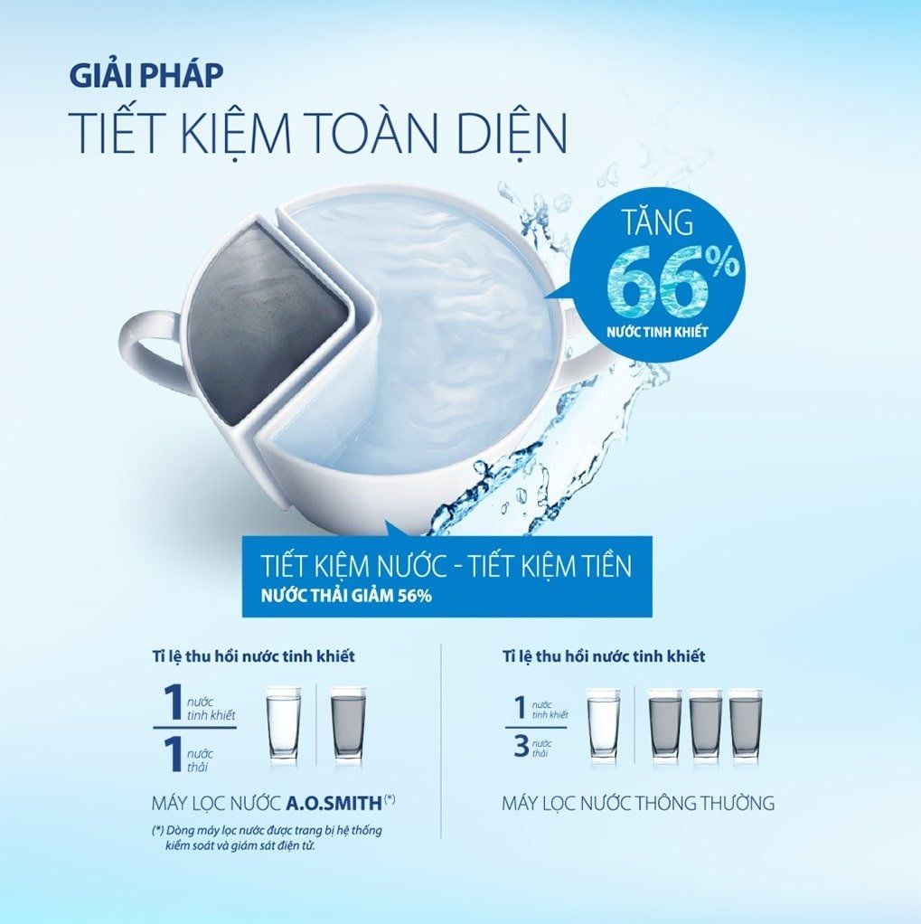 Máy lọc nước AO Smith C2 giúp tiết kiệm điện nước khi sử dụng