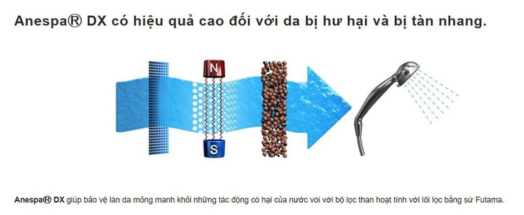 Cách hoạt động của máy lọc nước Kangen Anespa DX