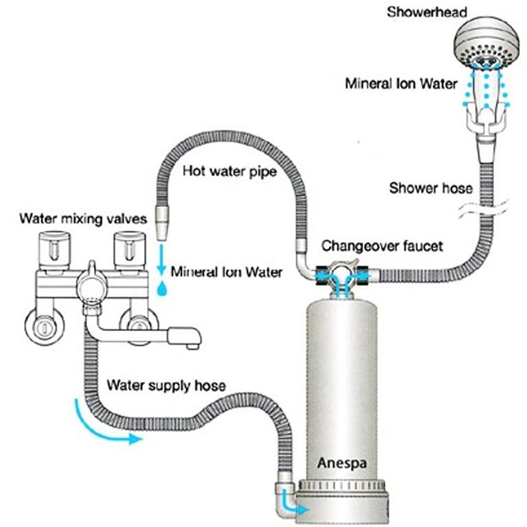 Cấu tạo của máy lọc nước Kangen Anespa DX