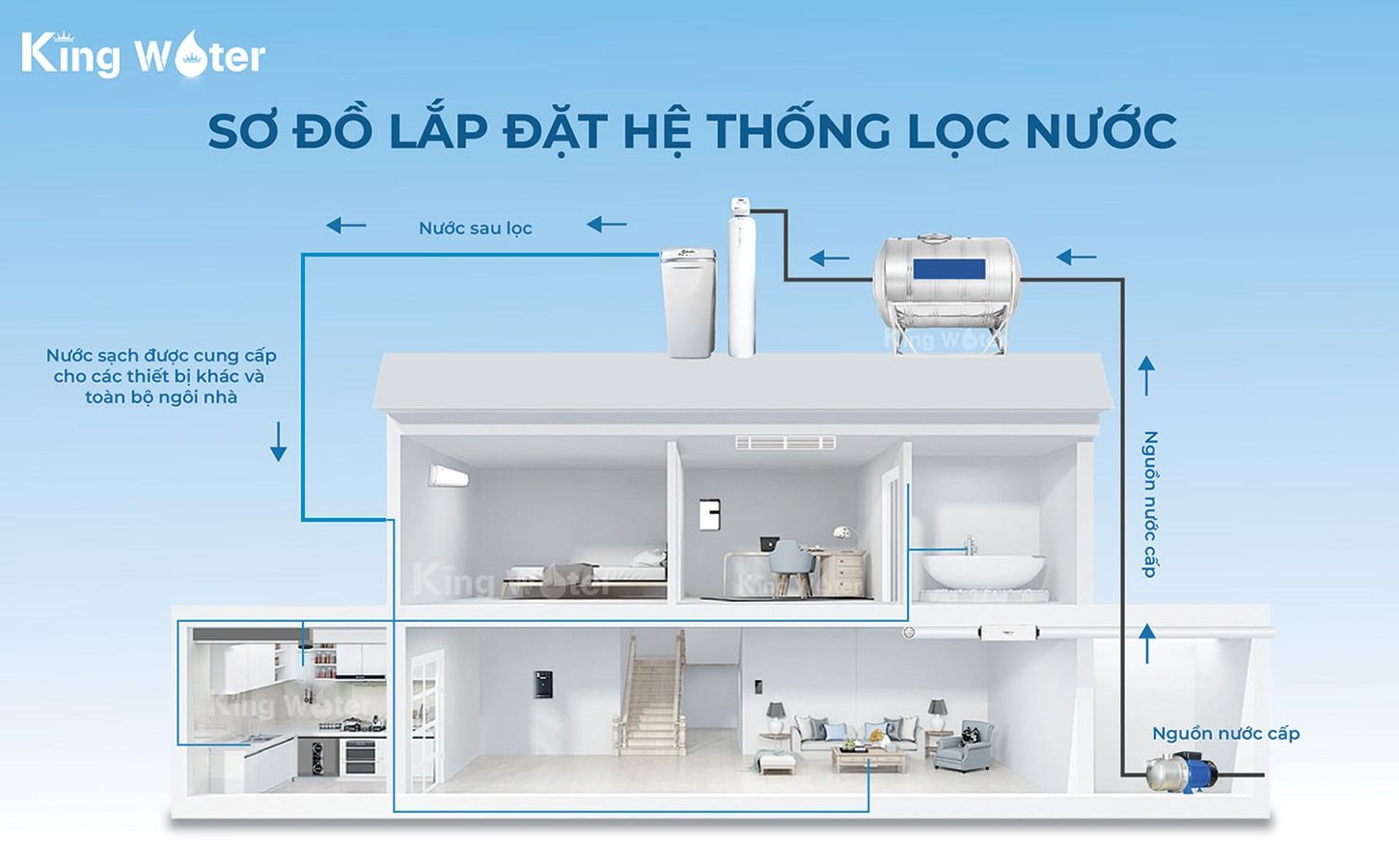 Sơ đồ lắp đặt hệ thống lọc nước đầu nguồn Ao Smith i97 plus