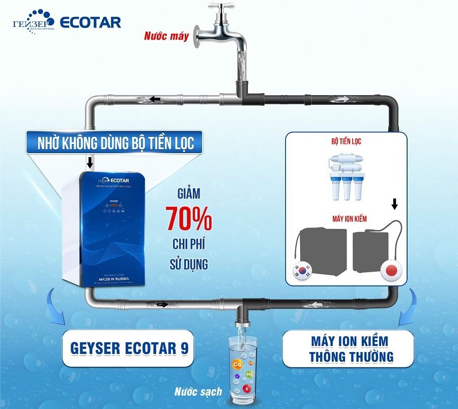 Máy ion kiềm Nano Geyser Ecotar 9 không cần trang bị thêm bộ tiền lọc