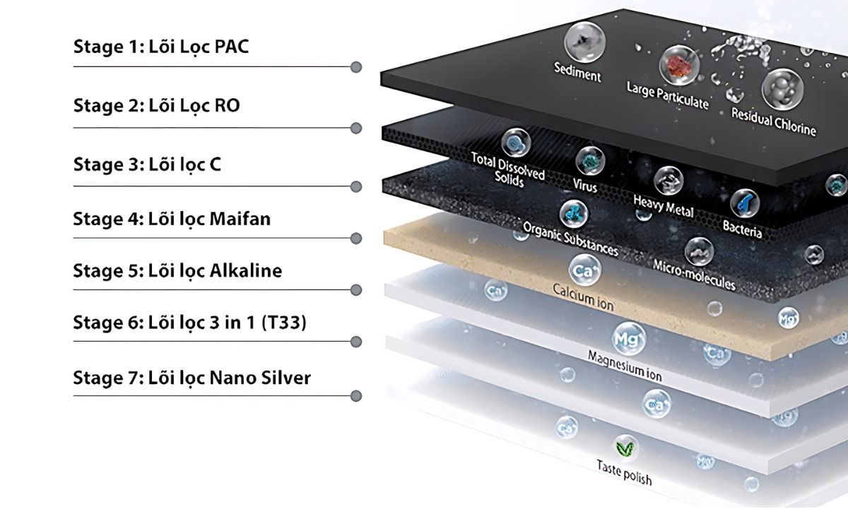 Hệ thống 7 lõi lọc loại bỏ tối đa các tạp chất, vi khuẩn, cặn bẩn