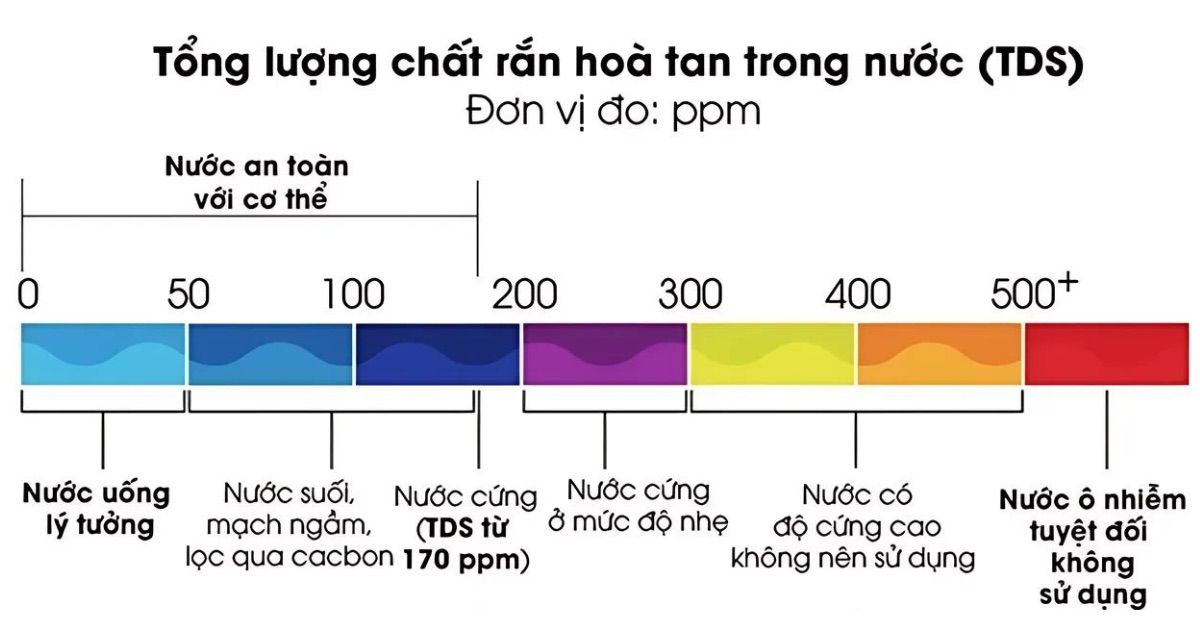 Tổng lượng chất rắn hòa tan trong nước (TDS)