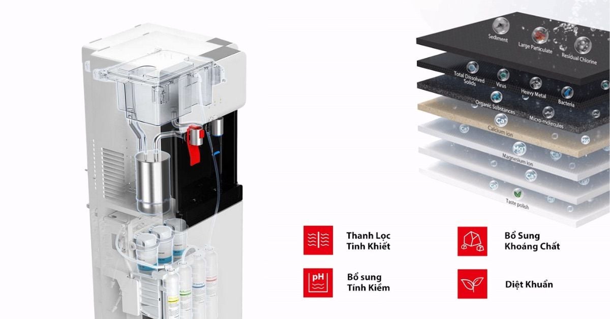 Chất lượng nước vượt trội nhờ 7 lõi lọc thông minh