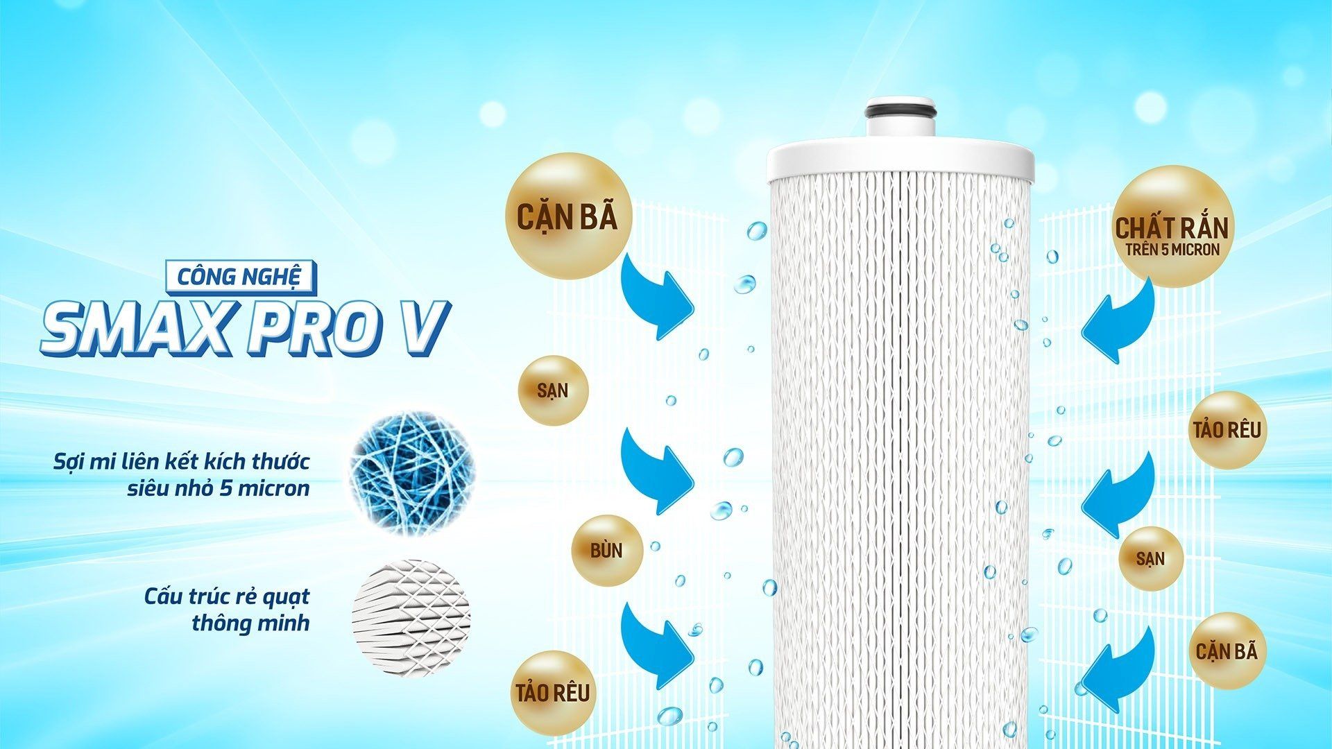 Lõi lọc thô Smax Pro V3 cấu tạo 2 lớp đặc biệt