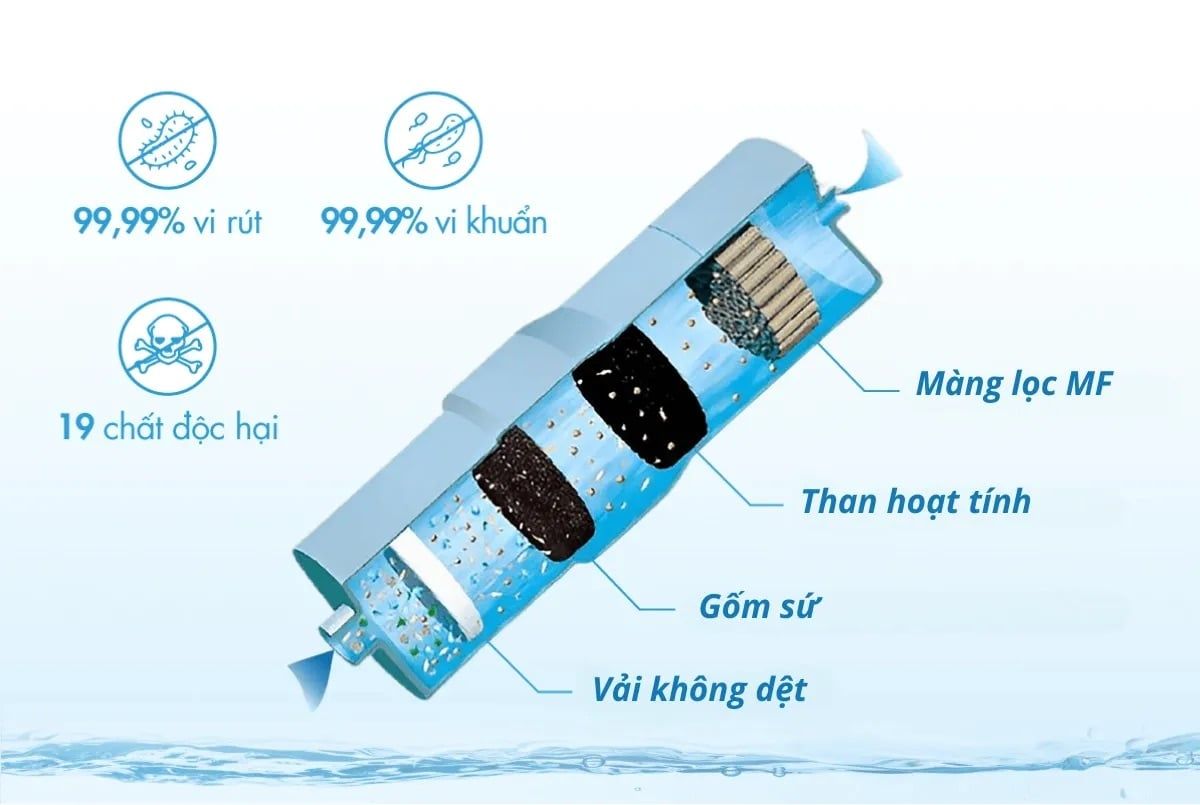 Lọc siêu mịn 99,9% các vi khuẩn, virus và các tạp chất có kích thước cực nhỏ
