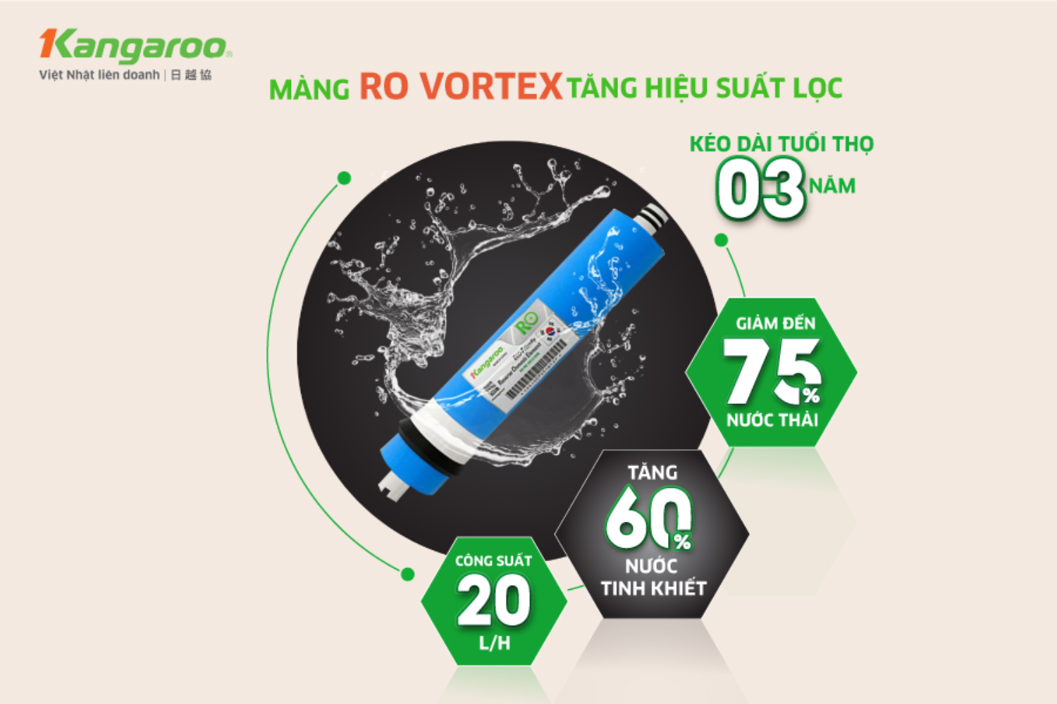 Công nghệ RO Vortex độc quyền Kangaroo mang lại hiệu suất lọc cao hơn, tiết kiệm nước hơn