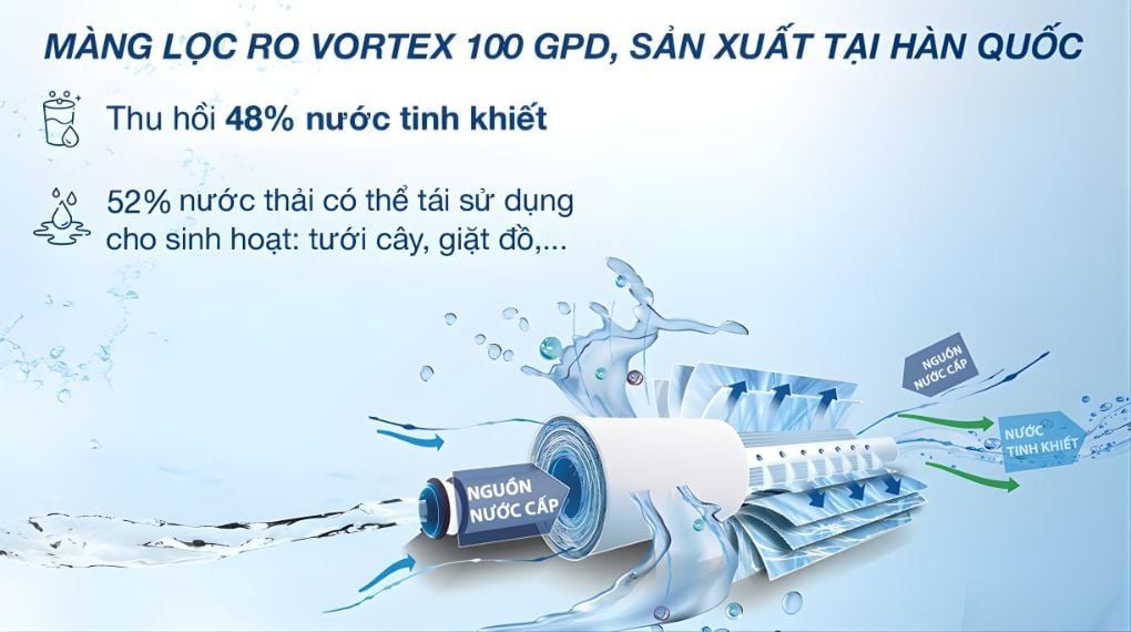 Tỷ lệ thu hồi nước sạch tối ưu tới 48%
