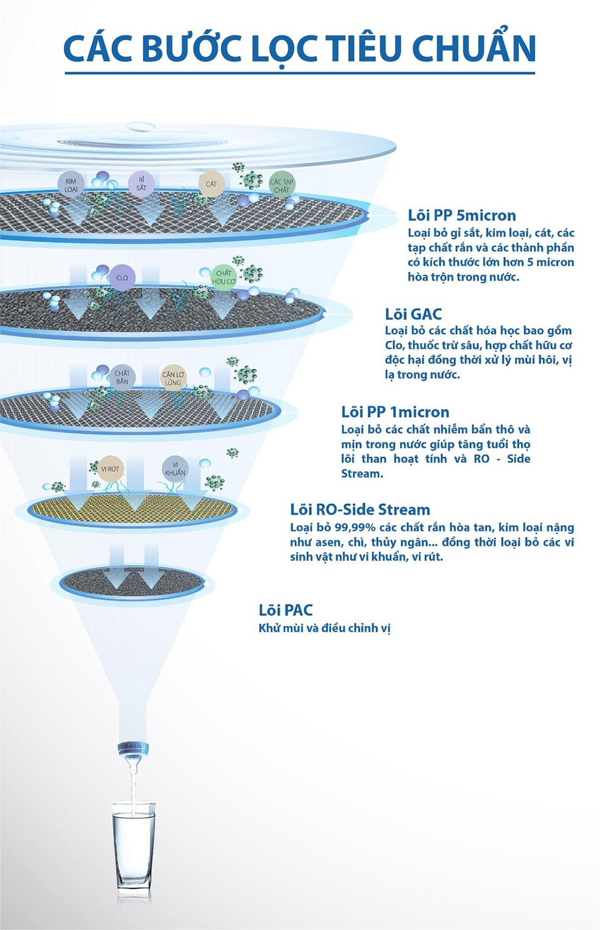Nguồn nước sau khi lọc bởi máy lọc nước Aosmith E2 trở nên tinh khiết hoàn toàn