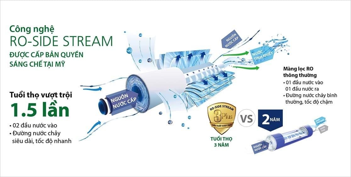 Công nghệ RO - Side Stream giúp tăng 66% lượng nước tinh khiết