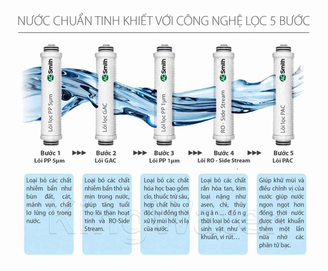 Máy lọc Aosmith A1 được cấu tạo bởi 5 lõi lọc hiện đại