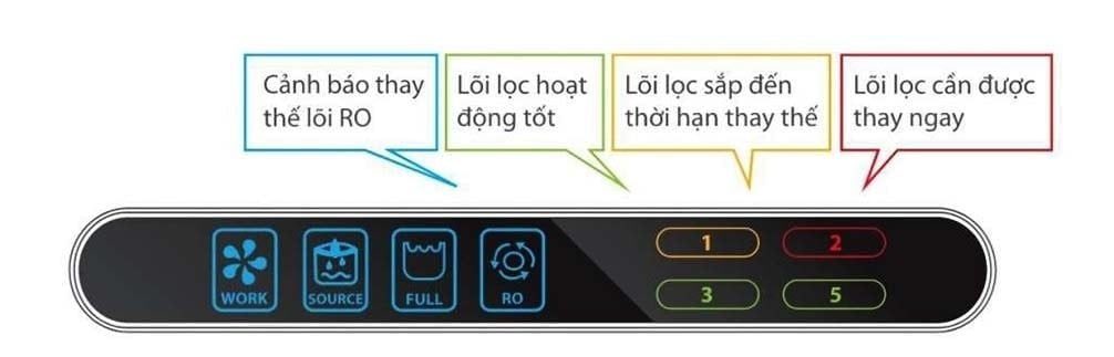 Hiển thị các tình trạng lõi lọc sẽ giúp người dùng có thể dễ dàng theo dõi hơn