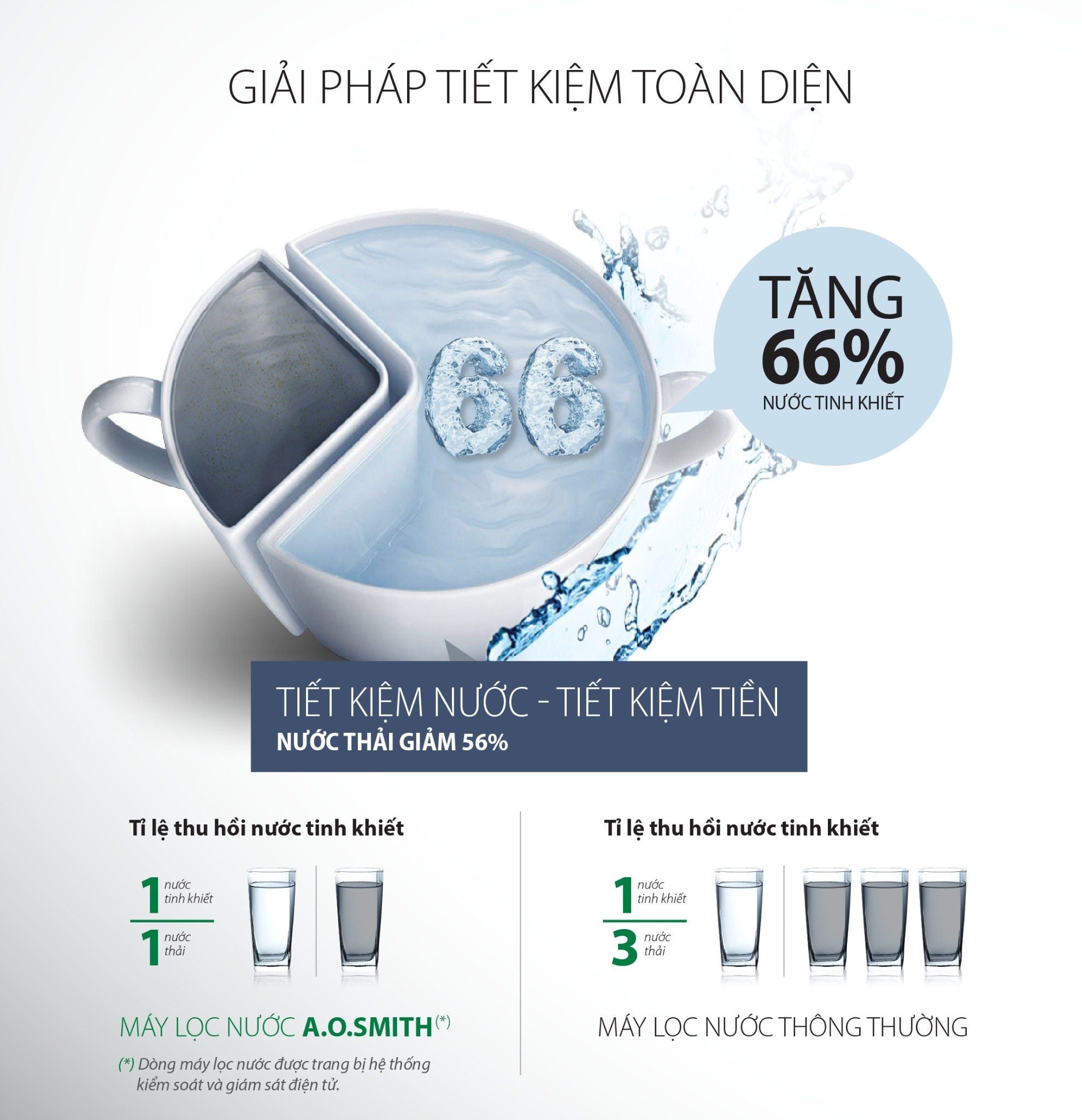 Giảm 56% lượng nước thải và tăng 66% lượng nước tinh khiết khi sử dụng model G1