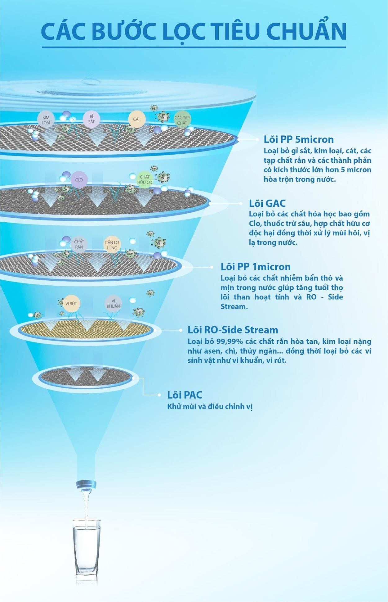 Trang bị 5 lõi lọc, đảm bảo nước đầu ra chuẩn nước uống tinh khiết