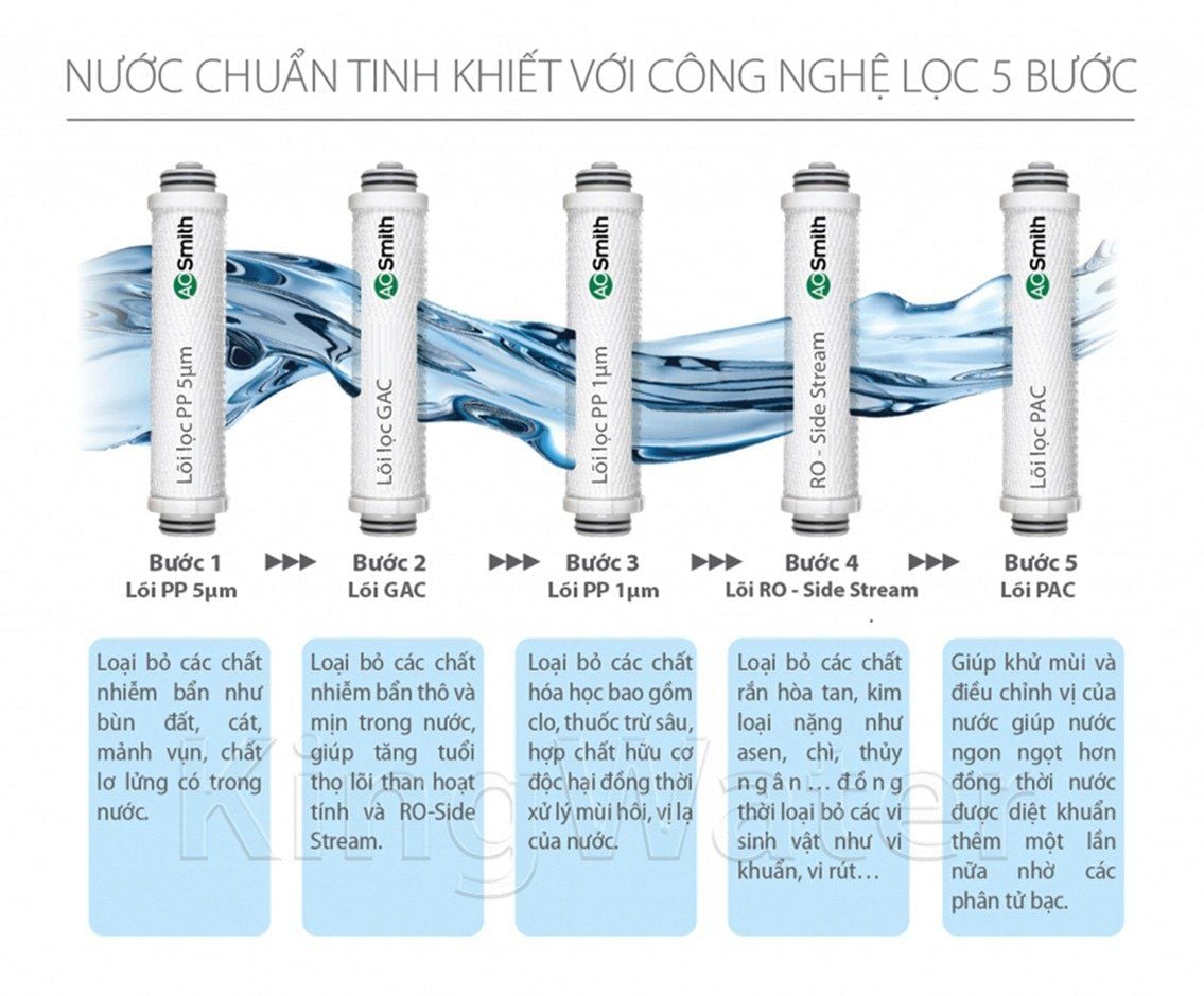 Máy lọc Aosmith A2 được cấu tạo bởi 5 lõi lọc hiện đại