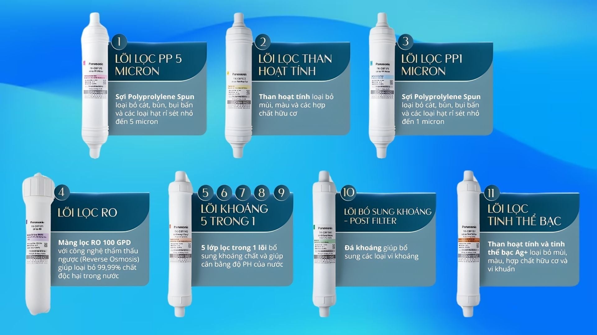 Lõi lọc thô, lọc RO và lõi chức năng loại bỏ các tạp chất, vi khuẩn gây hại