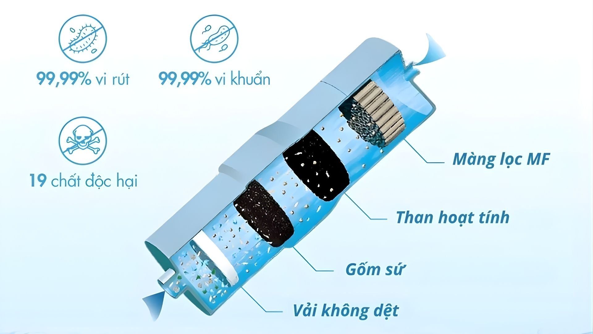 Máy lọc nước Panasonic tích hợp màng MF loại bỏ tạp chất gây hại