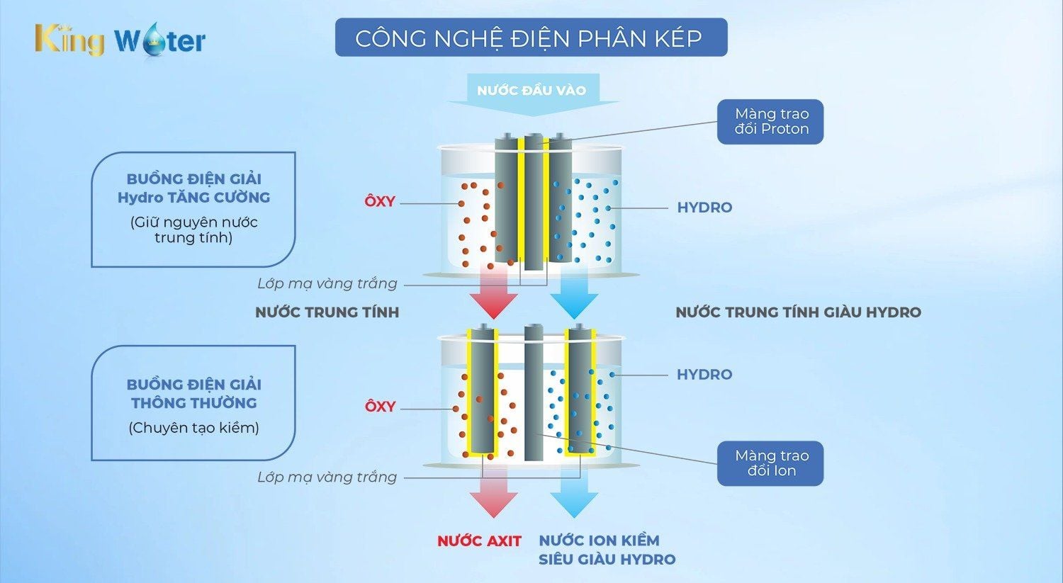 Công nghệ điện giải kép, tạo nước siêu giàu Hydro