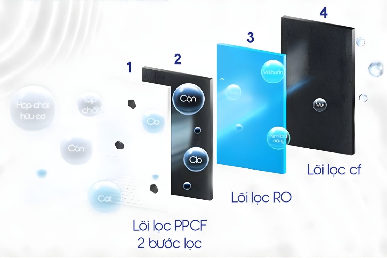 combo 3 lõi lọc PPCF -&nbsp;RO -&nbsp;CF giúp nguồn nước đầu ra đạt tiêu chuẩn uống trực tiếp
