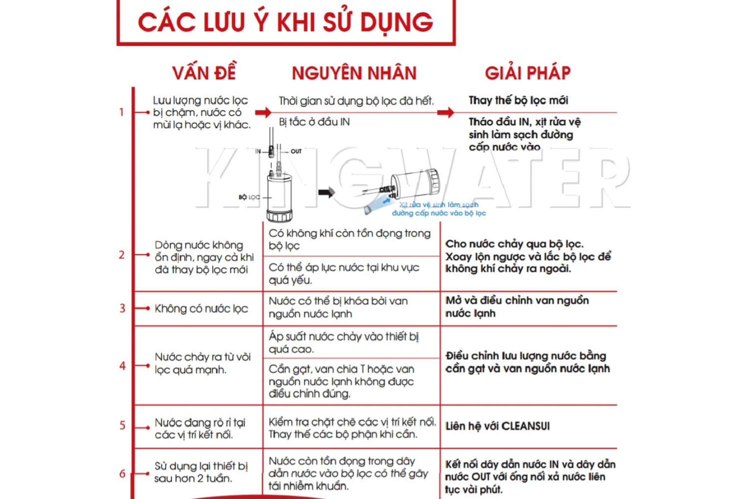 Một số vấn đề khi sử dụng máy lọc nước Cleansui