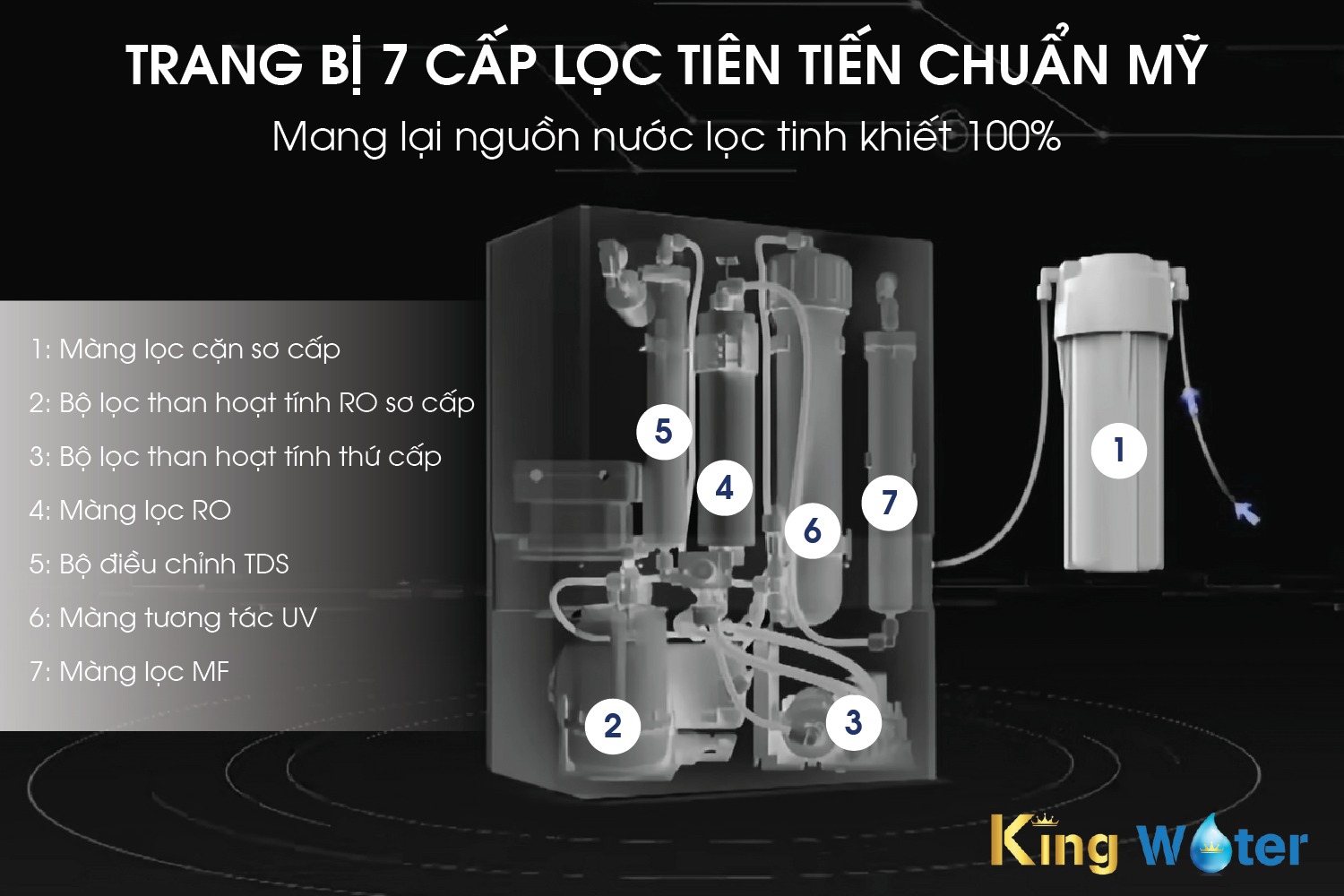 Unilever Pureit Ultima (Đen) trang bị 7 cấp lọc tiên tiến chuẩn Mỹ