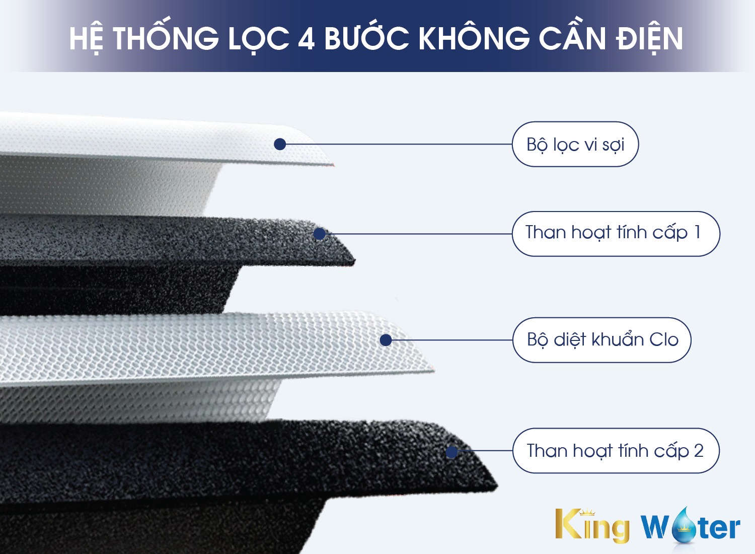 Hệ thống lọc 4 bước không cần điện – Pureit Classic